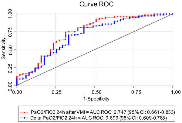 ROC curve and AUC ROC of PaO2/FiO2 24 h after IMV and ΔPaO2/FiO2 24 h to predict survival.