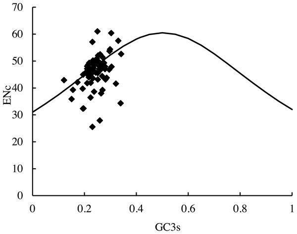 ENc-plots (ENc vs GC3S) of 66 protein-coding genes (PCGs).