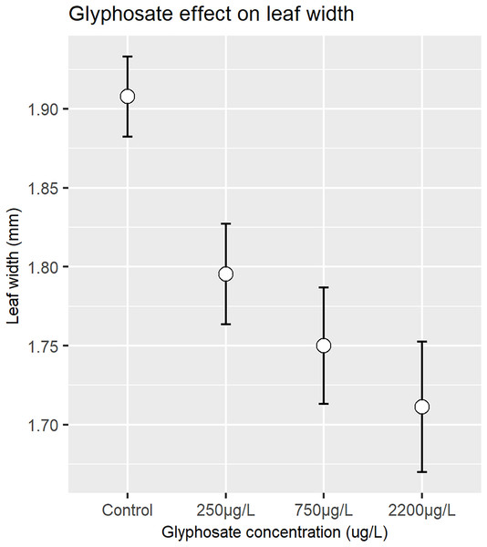Mean and confidence intervals of leaf width (mm) as affected by nominal glyphosate concentration.