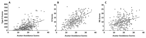 The relationships between avatar avoidance scores and Type D, SI, and NA scores.