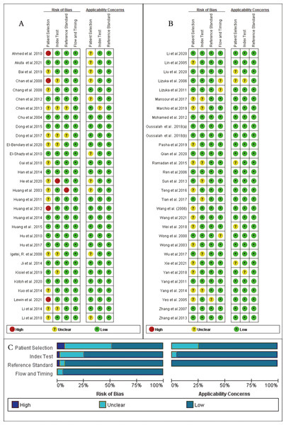 Quality assessment of the included studies, for each study, risk of bias and applicability concerns were categorized as low, unclear or high.