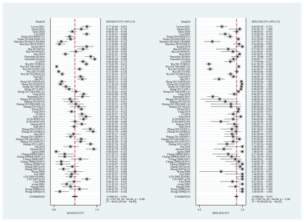 Forest plots of SEN and SPE for diagnostic performance of ctDNA assay for HCC in the qualitative detection subgroup.