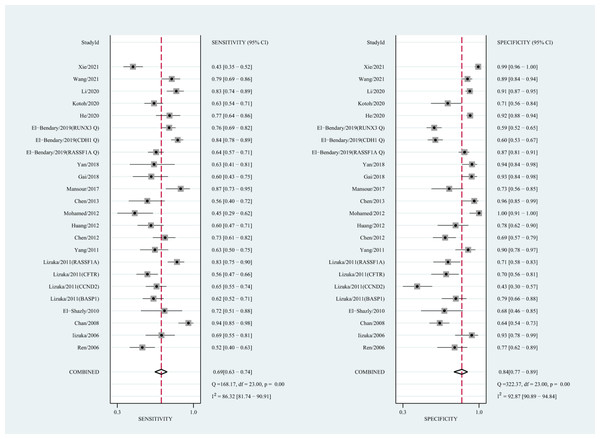 Forest plots of SEN and SPE for diagnostic performance of ctDNA assay for HCC in the quantitative detection subgroup.