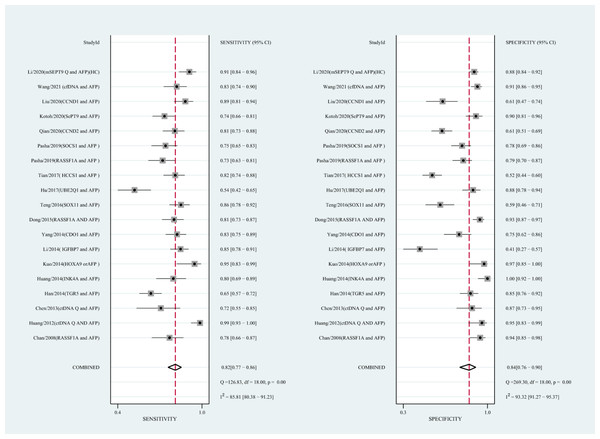 Forest plots of SEN and SPE for diagnostic value of ctDNA assay for HCC in the combined ctDNA-AFP assay detection subgroup.