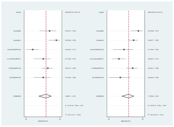 Forest plots of SEN and SPE for diagnostic value of ctDNA assay for HCC in the subgroup of SEPT9 methylation.