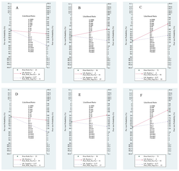 Fagan’s nomogram for clinical utility.