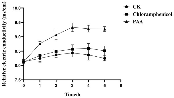 Relative electric conductivity changes of A. tumefaciens T-37 after treatment with PAA and Chloramphenicol.