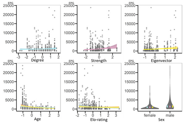 Regression plots representing results of GLMMs testing for variation in geohelminth infection intensity (EPG) based on the whole-group network.