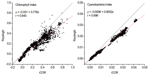 Correlations between iCOR and Rayleigh corrected data for chlorophyll and cyanobacteria indices at pixel level (2,597 pixels).