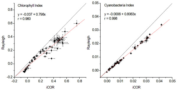 Correlations between iCOR and Rayleigh corrected data for chlorophyll and cyanobacteria indices at pixel average level (53 dates).