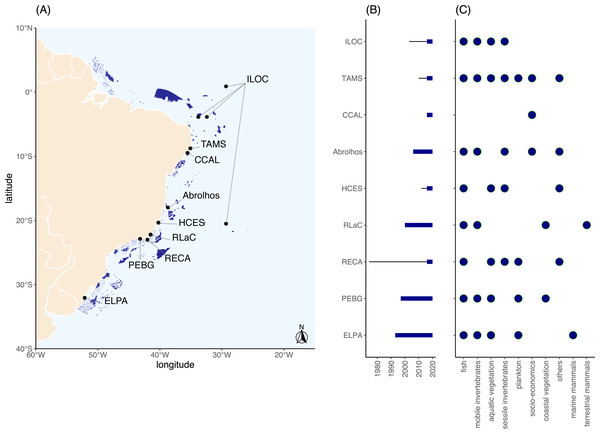 (A) Map indicating the monitored sites, (B) length of time series (continuous lines before bars indicate monitoring period before PELD support), and (C) general indicators monitored at each long-term monitoring site in the Brazilian coast.