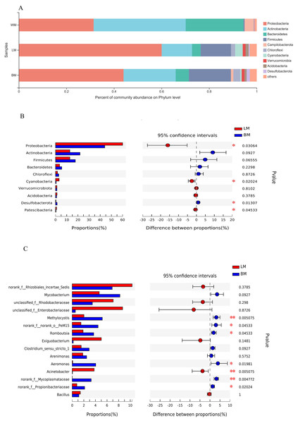 Bacterial community structures and Wilcoxon rank-sum test results.
