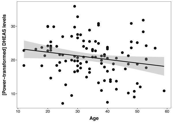 Relationship between serum DHEAS levels and age in 107 captive chimpanzees (Pan troglodytes).