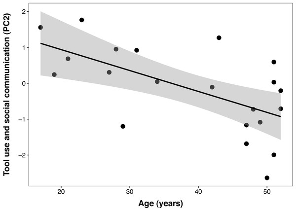 Negative correlation between age and Primate Cognition Testing Battery PC2 (tool use and social communication) in chimpanzees.