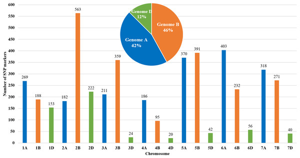 Distribution of 4,595 single nucleotide polymorphisms (SNPs) across 21 chromosomes in 94 RILs of the bread wheat Pamyati Azieva × Paragon mapping population.