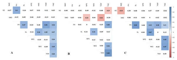 Pearson’s correlation index based on multiple years’ data in three regions: (A) NKAES (Petropavlovsk); (B) RPCGF (Shortandy); and (C) KRIAPI (Almaty).