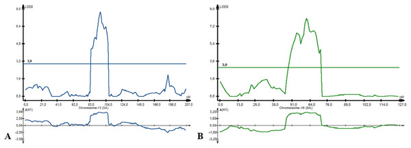 The position of identified quantitative trait loci (QTLs) for plant height (PH), which were revealed on chromosomes 5A (A) and 6A (B).