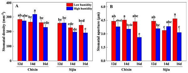 Leaf stomatal density (A) and aperture (B) of two flowering Chinese cabbage cultivars grown in a closed plant factory response to different relative air humidity on 12, 14 and 16 days after sowing.