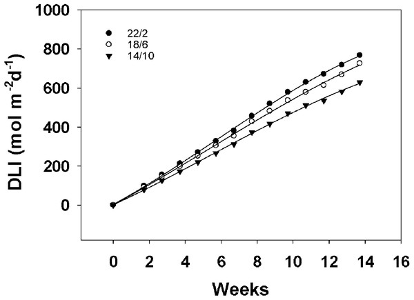 Daily light integral (DLI) for different Light application times.
