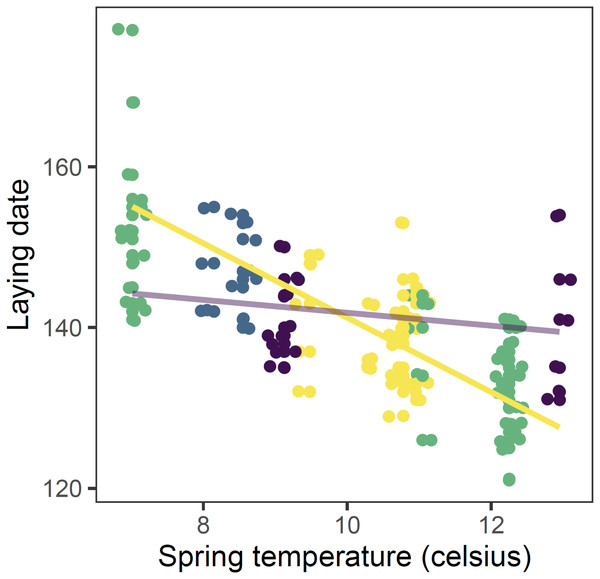 Observed (points) and predicted (lines) laying date of first nests of mountain chickadee vs. spring temperature in 2000 to 2011.
