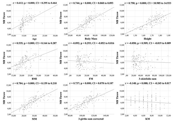 Correlations between medicine ball throwing, kinanthropometric characteristics and KIDMED score.