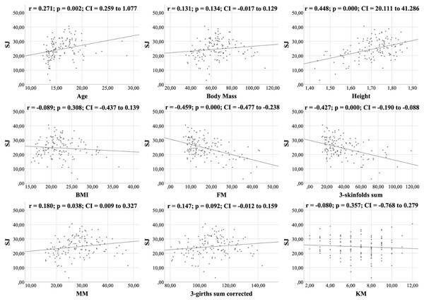 Correlations between the SJ test, kinanthropometric characteristics and the KIDMED score.