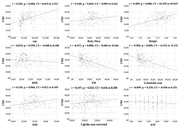 Correlations between the CMJ test, kinanthropometric characteristics and the KIDMED score.