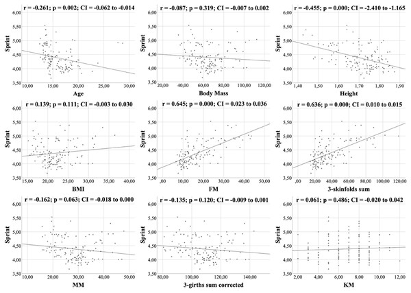 Correlations between sprint, kinanthropometric characteristics and KIDMED score.