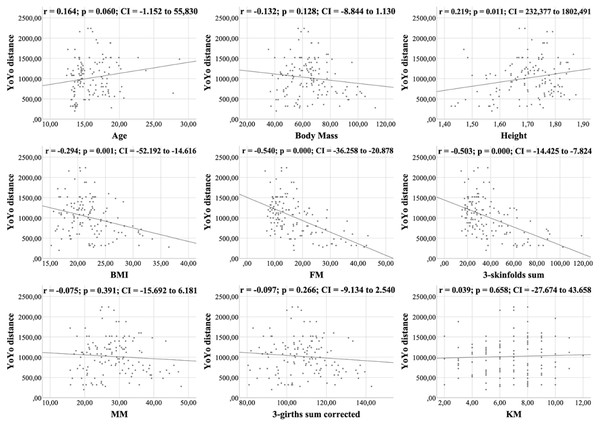 Correlations between YOYO test distance, kinanthropometric characteristics and KIDMED score.