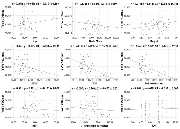 Correlations between YOYO test VO2 max, kinanthropometric characteristics and KIDMED score.