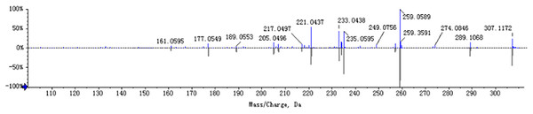 MS/MS spectra (ESI+) of cimifugin.