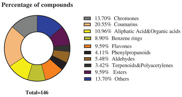 Classification of the 146 metabolites of S. divaricata.