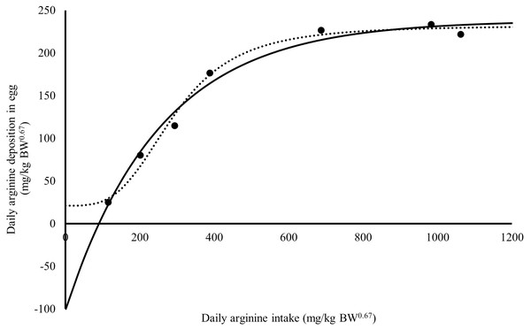 Relation between daily arginine deposition in egg (mg/kg BW0.67), and daily arginine intake (mg/kg BW0.67).