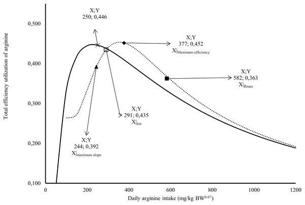 Relation between total efficiency utilization of arginine deposited in egg, and daily arginine intake (mg/kg BW0.67).