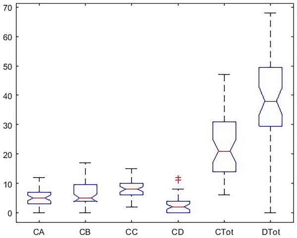 Boxplot of all indicators in the males.