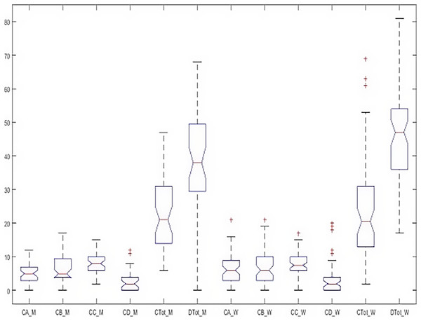 Boxplot of all indicators simultaneously in both groups.