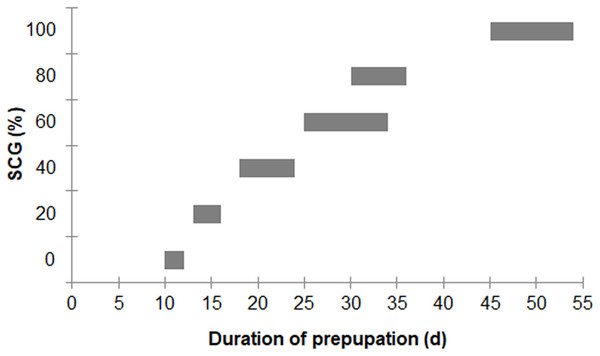 Ranges of prepupation duration of BSF reared on a fruit-vegetable pulp diet supplemented with various proportions of fSCG.