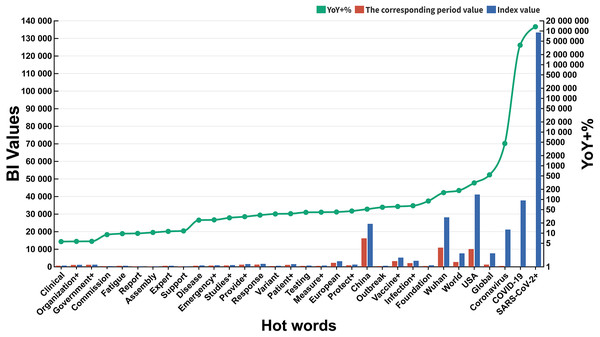 YoY +% and BI values of subordinate hot words.