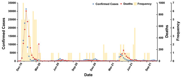 Temporal distribution of subordinate hot words, confirmed cases and deaths (P value: 0.0001).