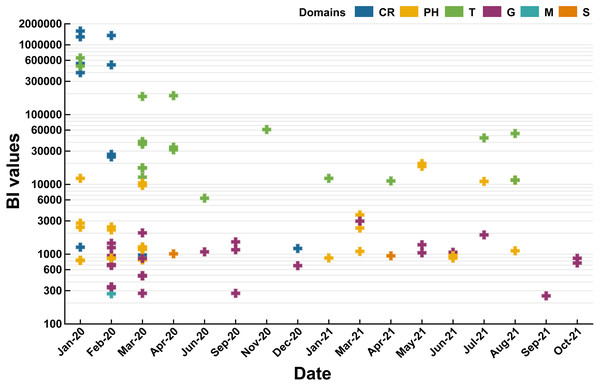 Temporal distribution of domains in 2020 and 2021 (P value of BI values difference between domains: 0.6619).