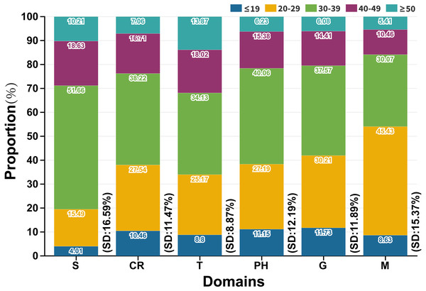Age distribution of domains (SD: Standard deviation (%)).
