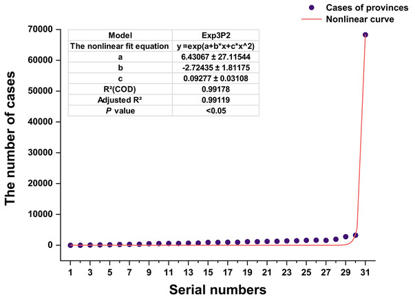 Nonlinear curve fitting of the number of cases.