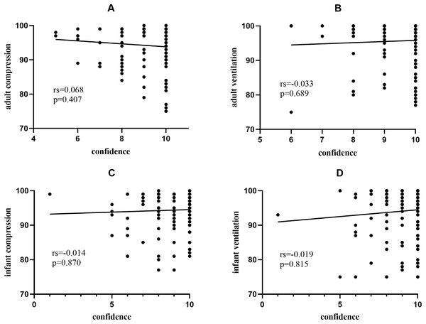 Correlation between compression/ventilation scores (post-RQI training) and self-confidence scores.