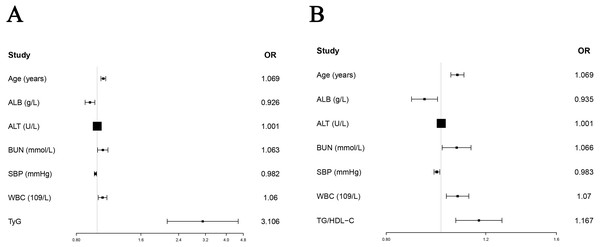 Forest plots of TyG and TG/HDL-C in predicting in-hospital death in AMI without diabetes.
