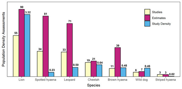 Summary of peer-reviewed African large carnivore density assessments, by species.