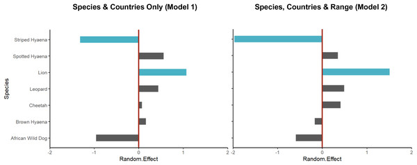 Random intercept values for species from the Poisson GLMMs.