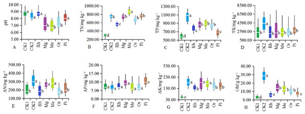 (A–H) Soil physicochemical properties in different sample plots.