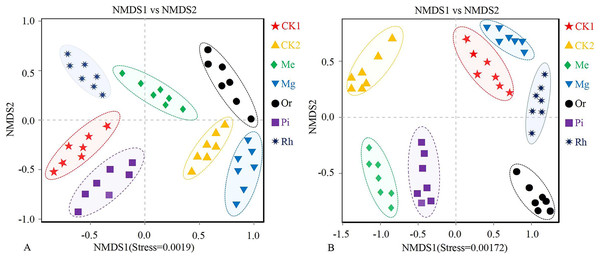 NMDS plots of the soil bacterial (A) and fungal (B) OTUs.