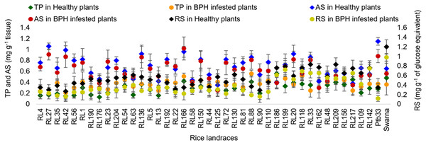 Relative variation in TP, RS and AS content before and 7 d after the BPH infestation in the selected rice landraces.
