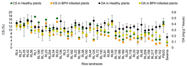 Relative variation in OA and CS content before and 7 d after the BPH infestation in the selected rice landraces.